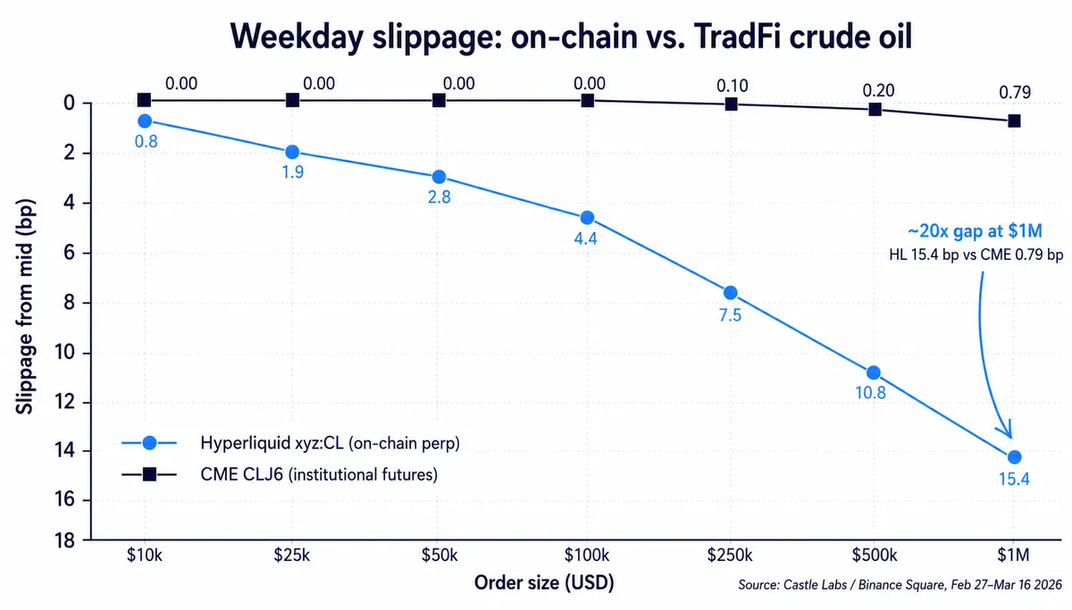 Chart showing the large slippage gap (execution cost) between on‑chain crude-oil perps and CME futures — underscores execution/ liquidity challenges for on‑chain perps and why broker-style integrations (like eToro→Extended→Zengo) matter.