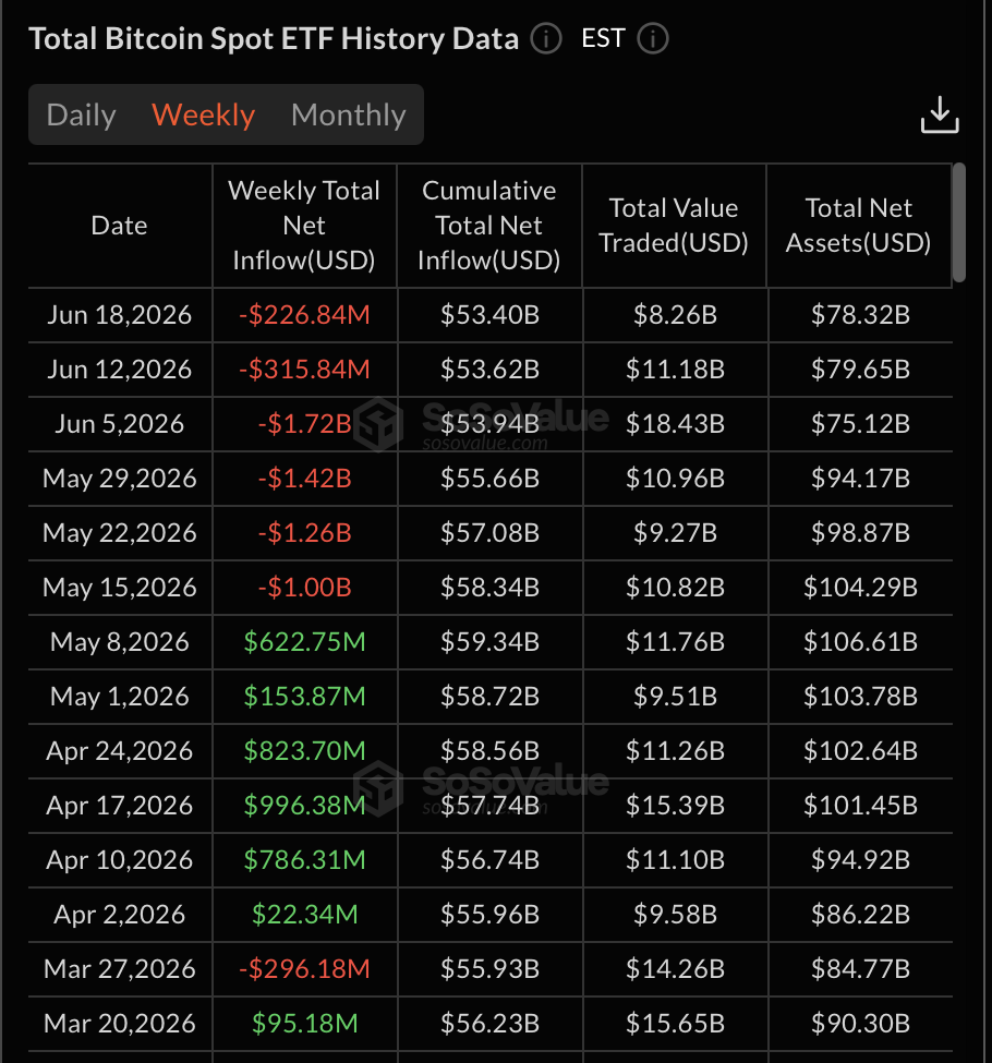 SoSoValue table of weekly Bitcoin spot‑ETF net flows (May–Jun 2026), highlighting large weekly net outflows that contextualize demand dynamics the DRIP ETFs aim to alter.
