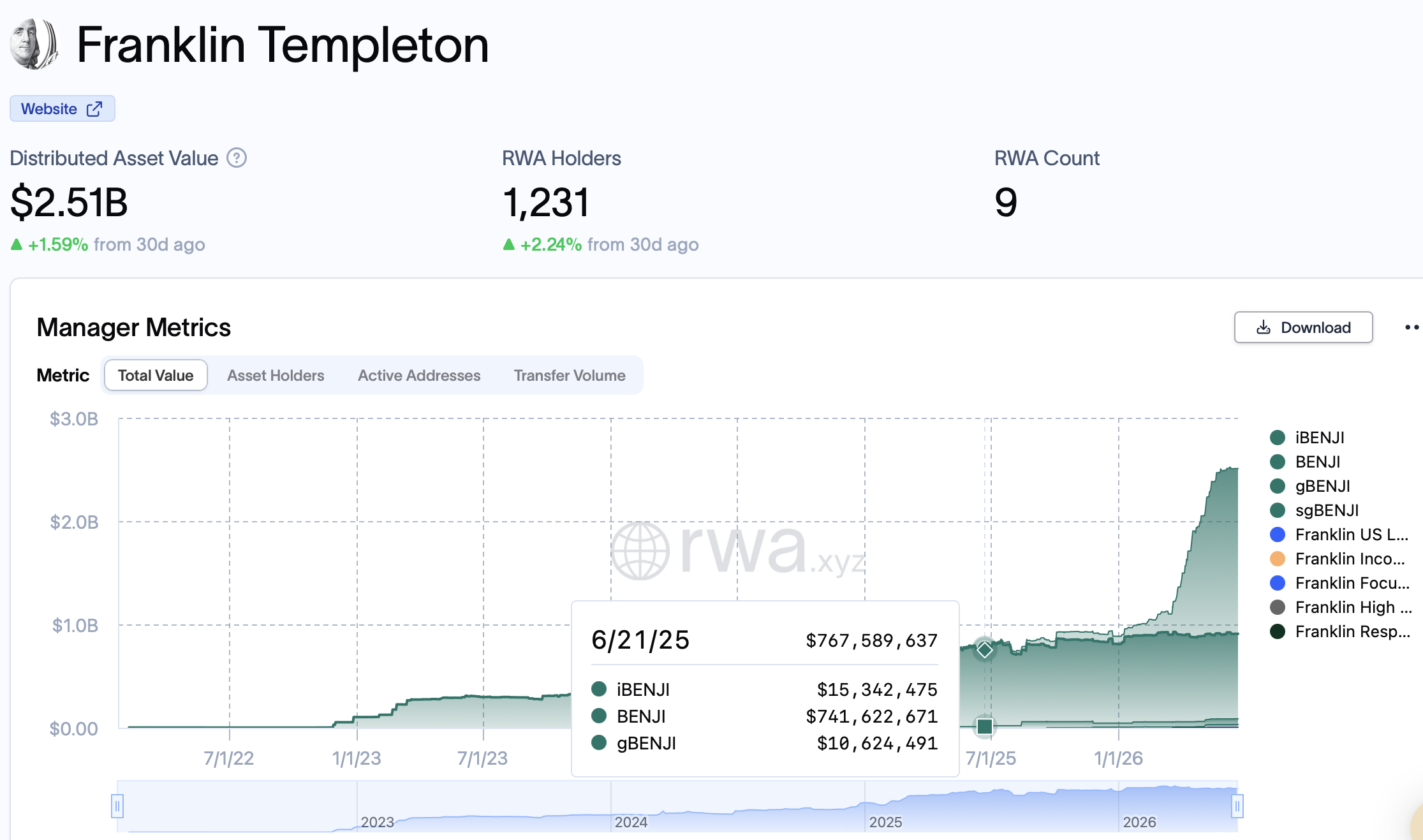RWA.xyz chart (screenshot) showing Franklin Templeton&rsquo;s tokenized assets at ~$2.51B and the year‑over‑year rise from about $768M &mdash; visual evidence of TradFi firms expanding tokenized product inventories on‑chain.
