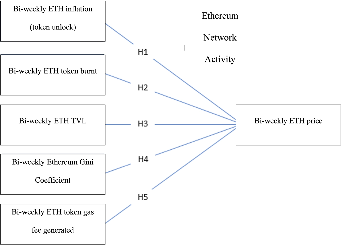 Figure 3 from the Frontiers paper showing the tokenomics predictors model (TVL, burns, unlocks, Gini, gas fees) linked to bi‑weekly ETH price — visualizes why on‑chain utility (TVL) matters more for sustained value than short token pumps.