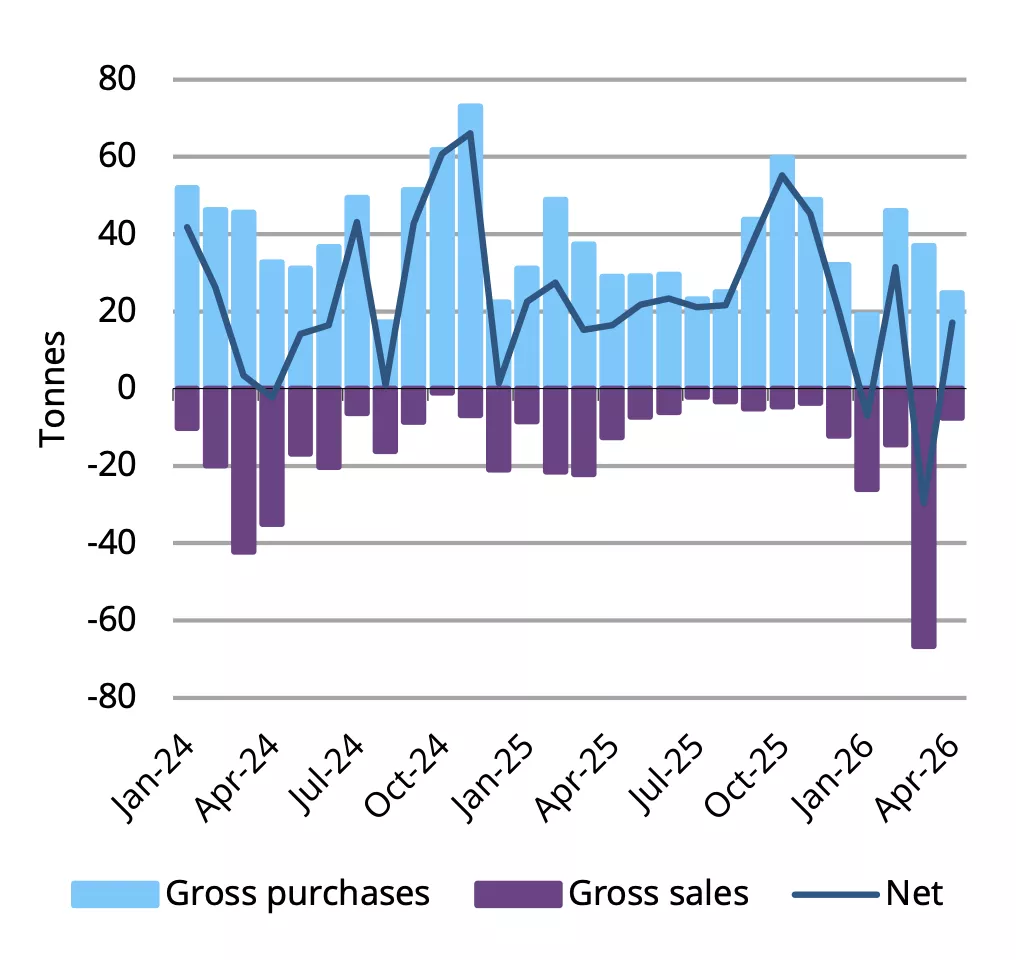 Chart of central-bank gross purchases, gross sales and net purchases (tonnes) through Apr‑26 &mdash; it visualizes the April 2026 rebound (net +19t) and the scale of official-sector buying that underpins the 'floor' under gold prices.