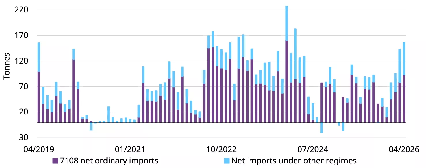 World Gold Council chart of China’s monthly net gold imports (HS7108) through April 2026 — shows the April 157t import spike and provides visual context for the May wholesale weakness/withdrawal drop.