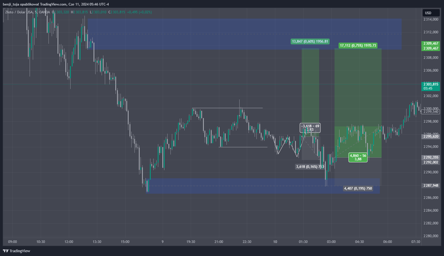TradingView snapshot of the XAUUSD chart (mid‑June 2026) showing the short‑covering rebound and key resistance levels — useful to visualise the price bounce that accompanied peace‑talk optimism and the technical context facing gold amid Fed risk.