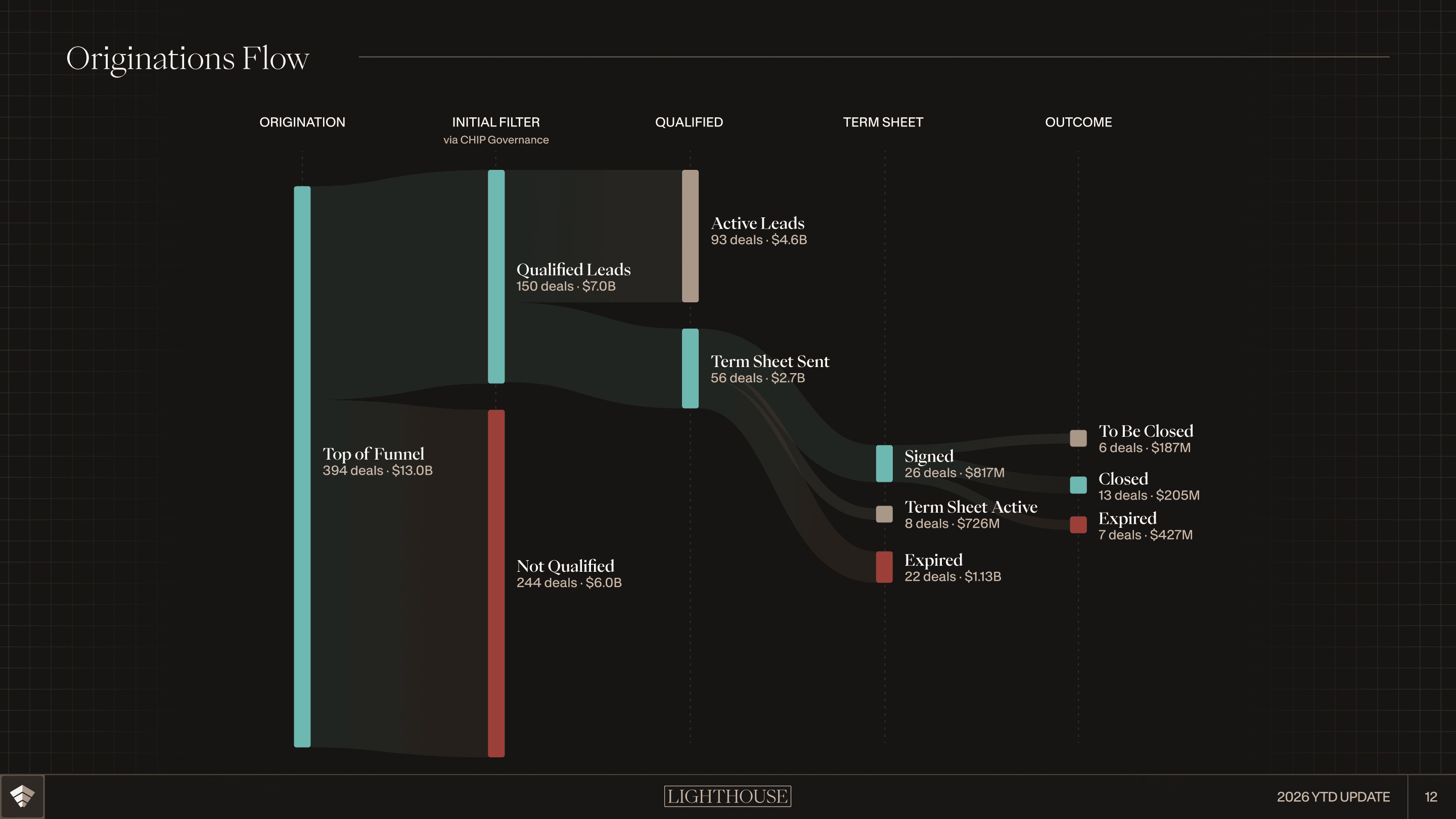 Originations flow chart showing the $13.0B top‑of‑funnel borrower pipeline, term‑sheet progression (26 term sheets / $817M) and $205M closed loans &mdash; visual evidence of on‑chain capital moving into GPU infrastructure financing.