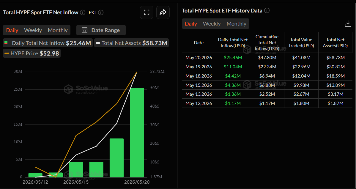 Chart and table showing daily HYPE spot ETF net inflows (bars and cumulative table), illustrating the size and tempo of ETF demand that helped absorb meaningful token supply during the initial launch period.