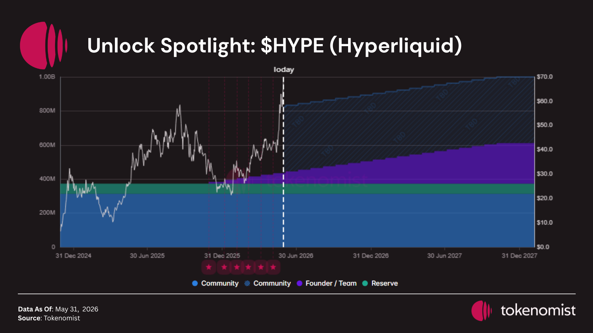 Tokenomist 'Unlock Spotlight: $HYPE' chart (data as of May 31, 2026) showing scheduled unlocks and stacked allocation/vesting &mdash; visualizes the headline $675M June‑6 cliff vs. the much smaller team‑claimed amount and why buybacks/burns matter for absorbing supply.