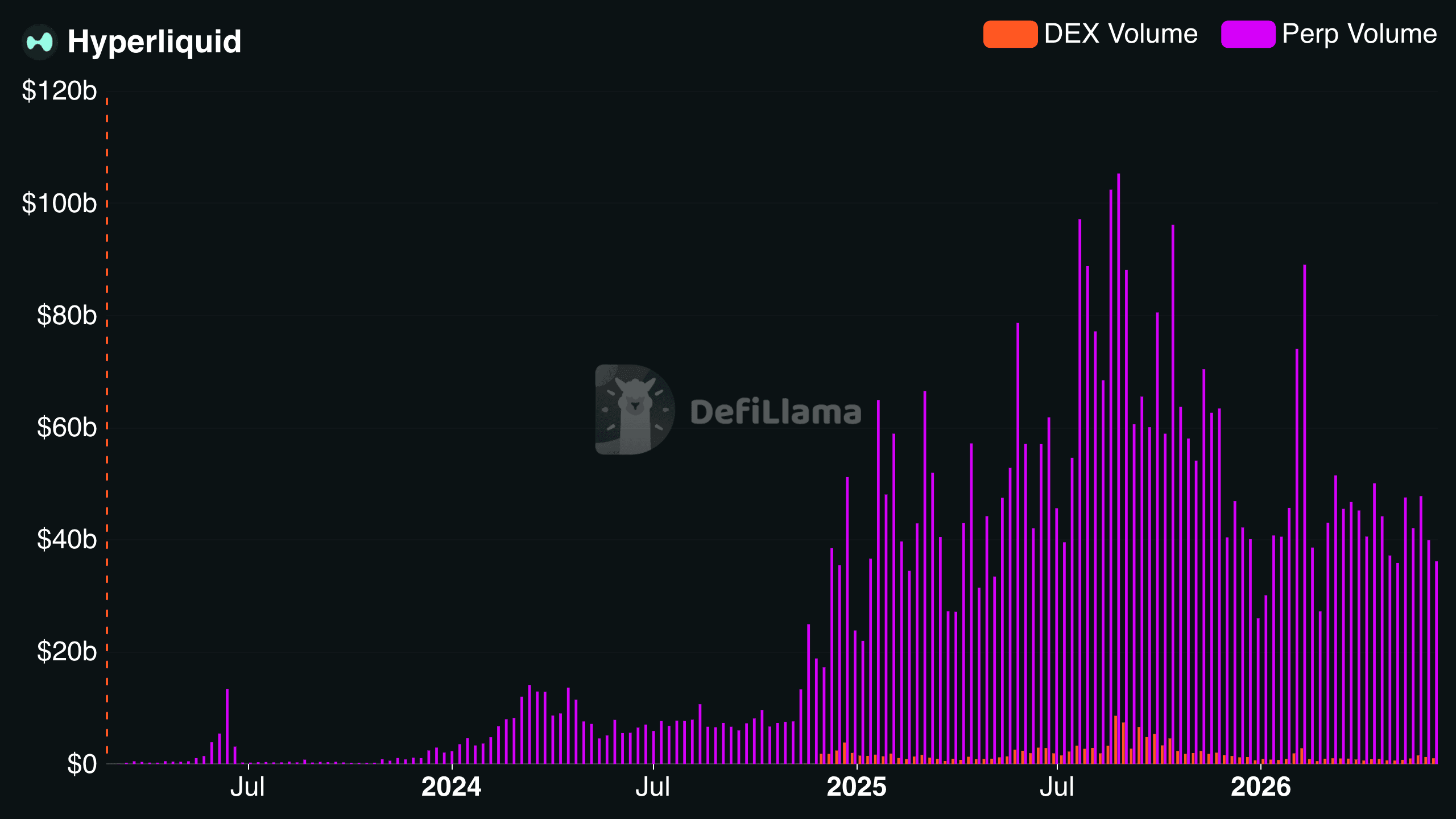 DefiLlama chart (embedded in CoinDesk) of Hyperliquid perp and DEX volumes — shows the enormous perp volume spikes (peaks >$100B) that generate the fee flow used for HYPE buybacks, and why unlocks can exert outsized market impact.