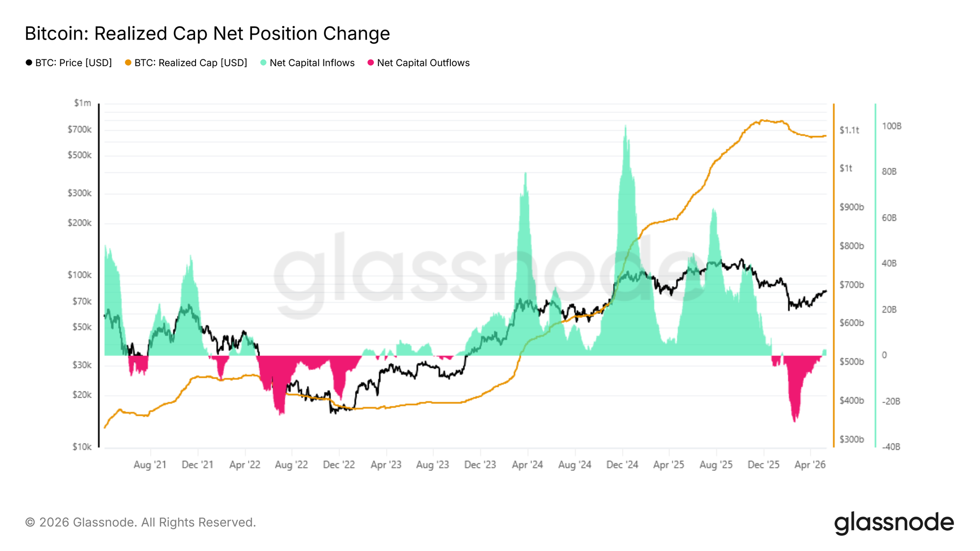 Glassnode chart 'Bitcoin: Realized Cap Net Position Change' (green inflows / red outflows) through May 2026 &mdash; shows the magnitude and timing of net capital inflows/outflows that help explain ETF‑driven spot demand and the pressure behind ETF vs futures carry spreads.