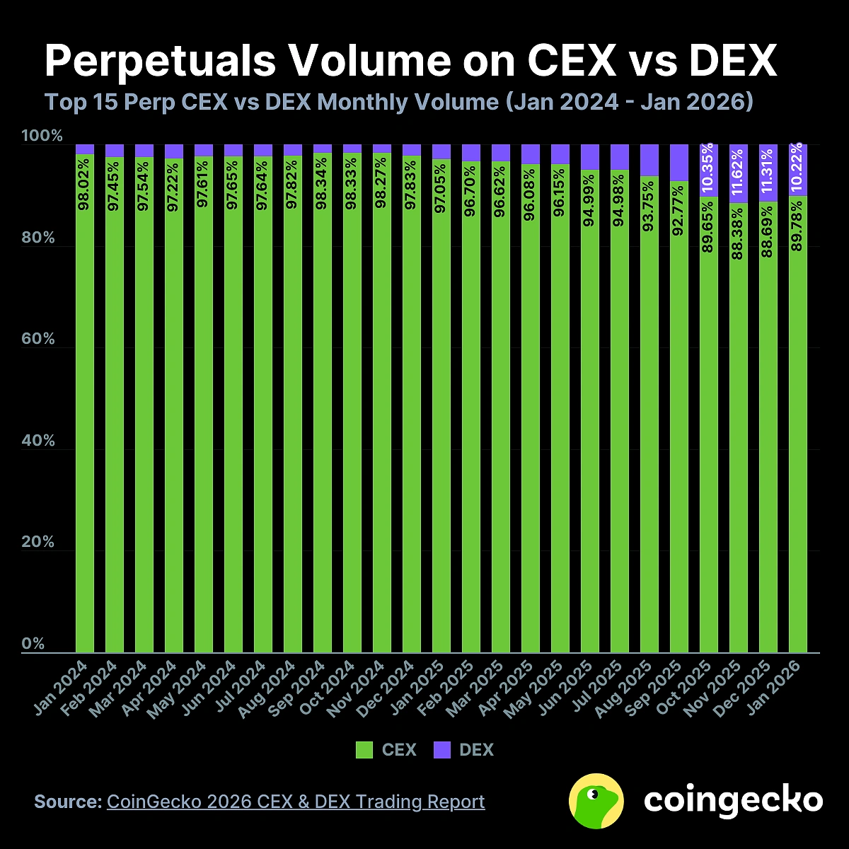 CoinGecko chart (Jan 2024&ndash;Jan 2026) showing perpetuals volume split: CEXs still dominate but DEX share (on‑chain perpetuals) rose to ~10% &mdash; illustrates how on‑chain/perp DEX activity has grown and why onshore regulated perps could redirect flow.