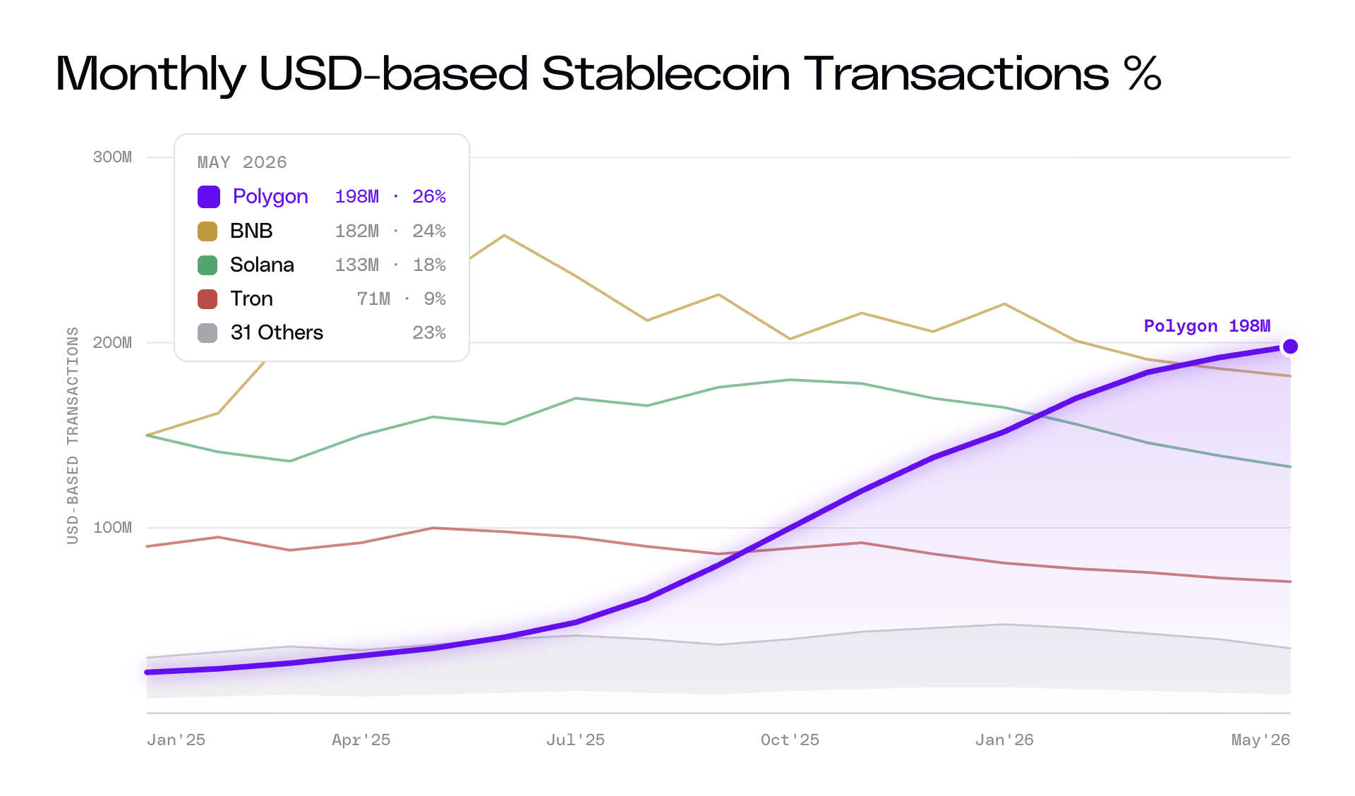 Polygon chart showing May 2026 stablecoin volume (Polygon processed $79B, ~26% share) &mdash; demonstrates why network coverage and chain liquidity matter for stablecoin settlement.