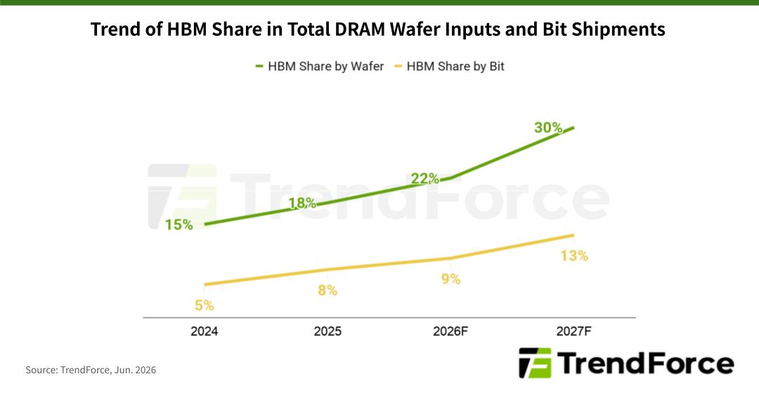 TrendForce chart showing HBM&rsquo;s rising share of DRAM wafer input and bit shipments (22% wafer-share in 2026 &rarr; 30% in 2027), illustrating the wafer-intensity of HBM and why HBM supply tightness is driving elevated pricing and vendor allocation dynamics.