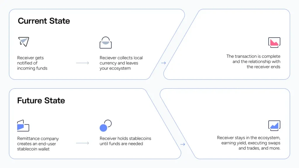 &lsquo;Current State&rsquo; vs &lsquo;Future State&rsquo; diagram showing how embedded stablecoin receiver wallets keep remittance recipients in the provider&rsquo;s ecosystem&mdash;illustrates the business logic MoneyGram cites for embedding MGUSD in its app.