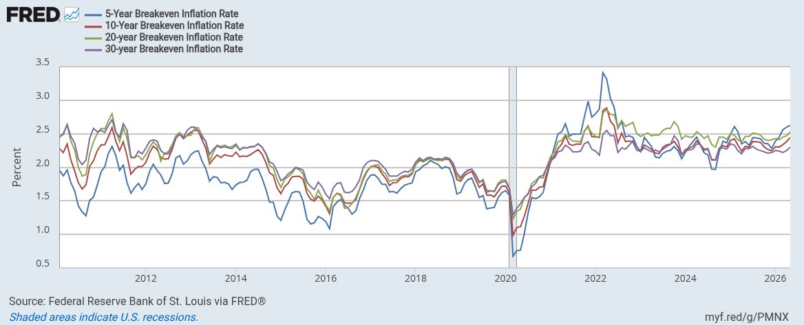 FRED chart of the 5‑Year Breakeven Inflation Rate (daily) showing breakevens easing from ~2.48% on June 5, 2026 to ~2.40% on June 11, 2026 &mdash; visual evidence that market‑implied inflation expectations cooled as oil risk receded after Iran de‑escalation headlines.