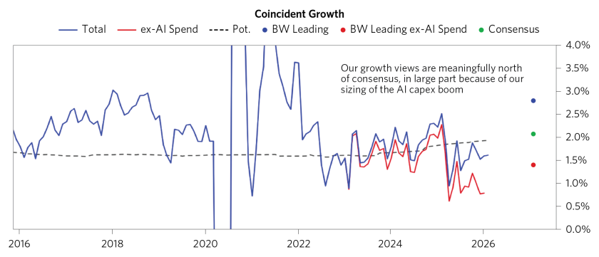 Bridgewater chart comparing measured growth with and without AI capex&mdash;illustrates how heavy AI infrastructure spending inflates headline growth and can mask margin stress elsewhere (useful for visualizing why tech margins look strong on the surface but are vulnerable).
