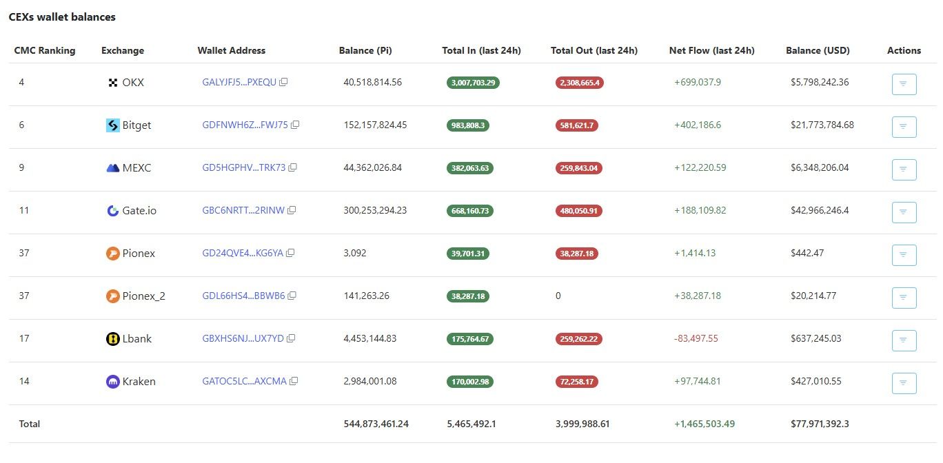 PiScan-derived table of CEX wallet balances (shown on BeInCrypto) &mdash; displays ~544&ndash;545 million PI held on exchanges, illustrating the large exchange supply overhang that interacts with protocol upgrades and the PI utility debate.