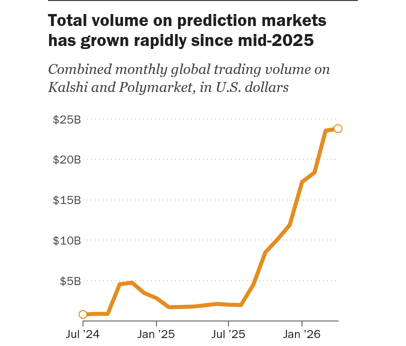 Chart showing combined monthly trading volume for Kalshi and Polymarket rising from under $5B in Sept 2025 to about $24B in April 2026 &mdash; illustrates the explosive growth that underpins the competitive and regulatory fight between the two firms.
