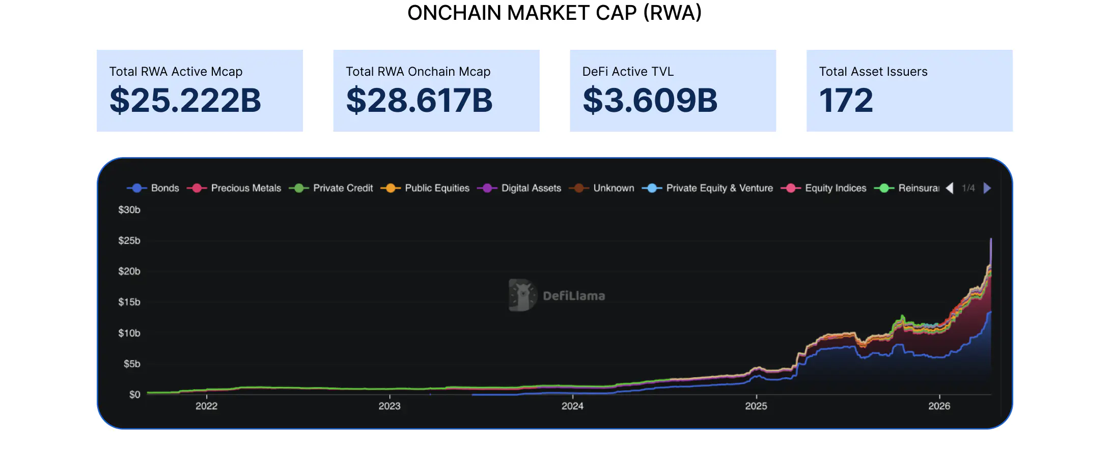 DefiLlama chart of on‑chain RWA market cap (shows ~ $25.22B active market cap, ~ $28.62B total on‑chain cap and DeFi Active TVL) — visualizes rapid RWA growth and the gap between total tokenized value and what’s actually deployed in DeFi.