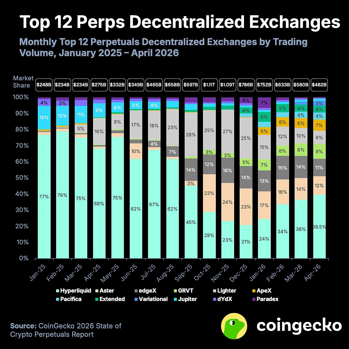 Stacked‑bar chart (Jan‑2025 to Apr‑2026) showing monthly trading volumes and market‑share breakdown for the top 12 perpetual DEXes &mdash; highlights Hyperliquid&rsquo;s dominant and growing share of on‑chain perp volume, which helps explain where RWA perp liquidity is concentrating.