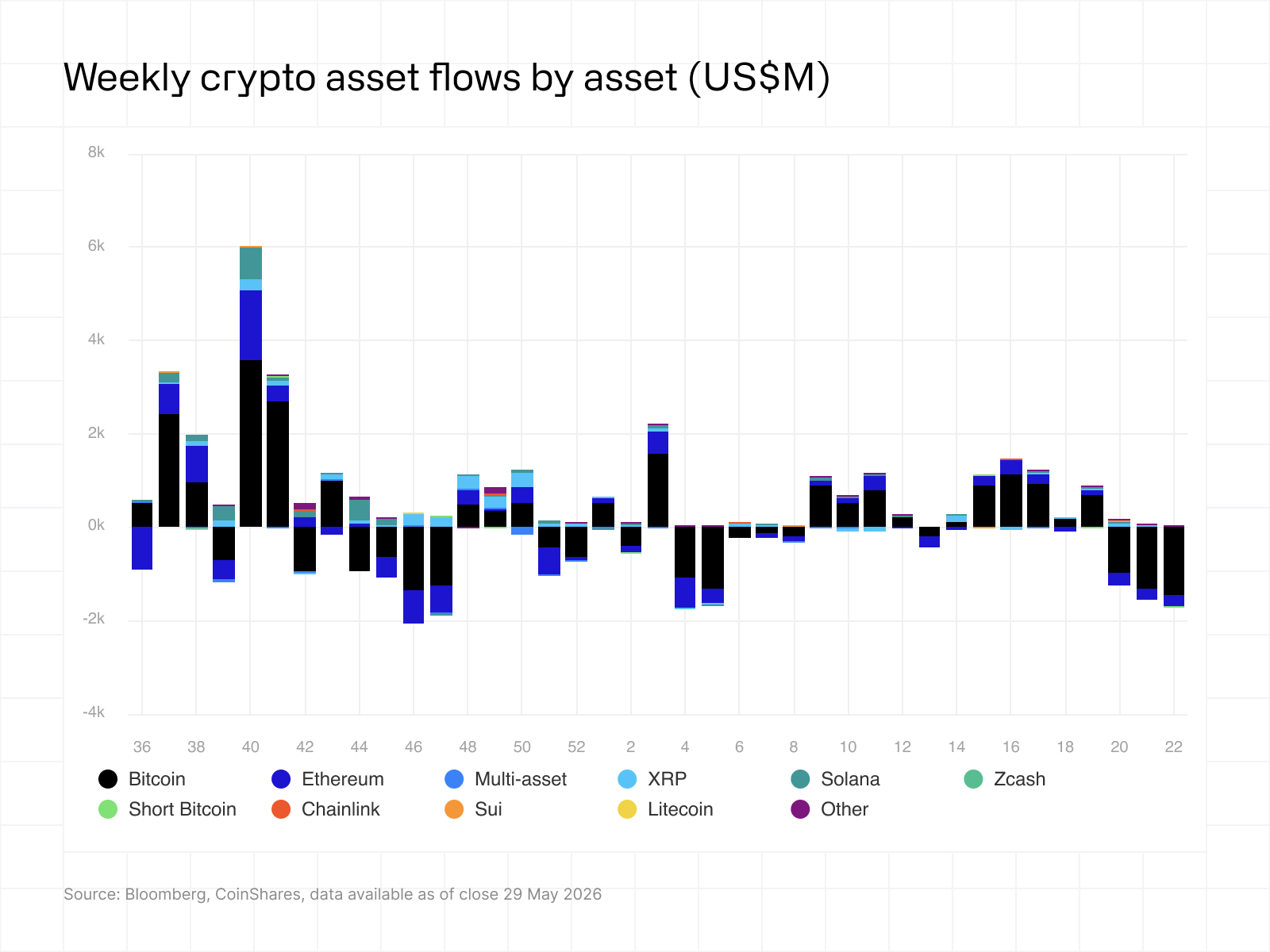 CoinShares chart of weekly crypto asset flows (week ending 01‑Jun‑2026) showing concentrated outflows and the collapse in altcoin participation &mdash; visual evidence that institutional fund flows into crypto narrowed while capital reallocated elsewhere.