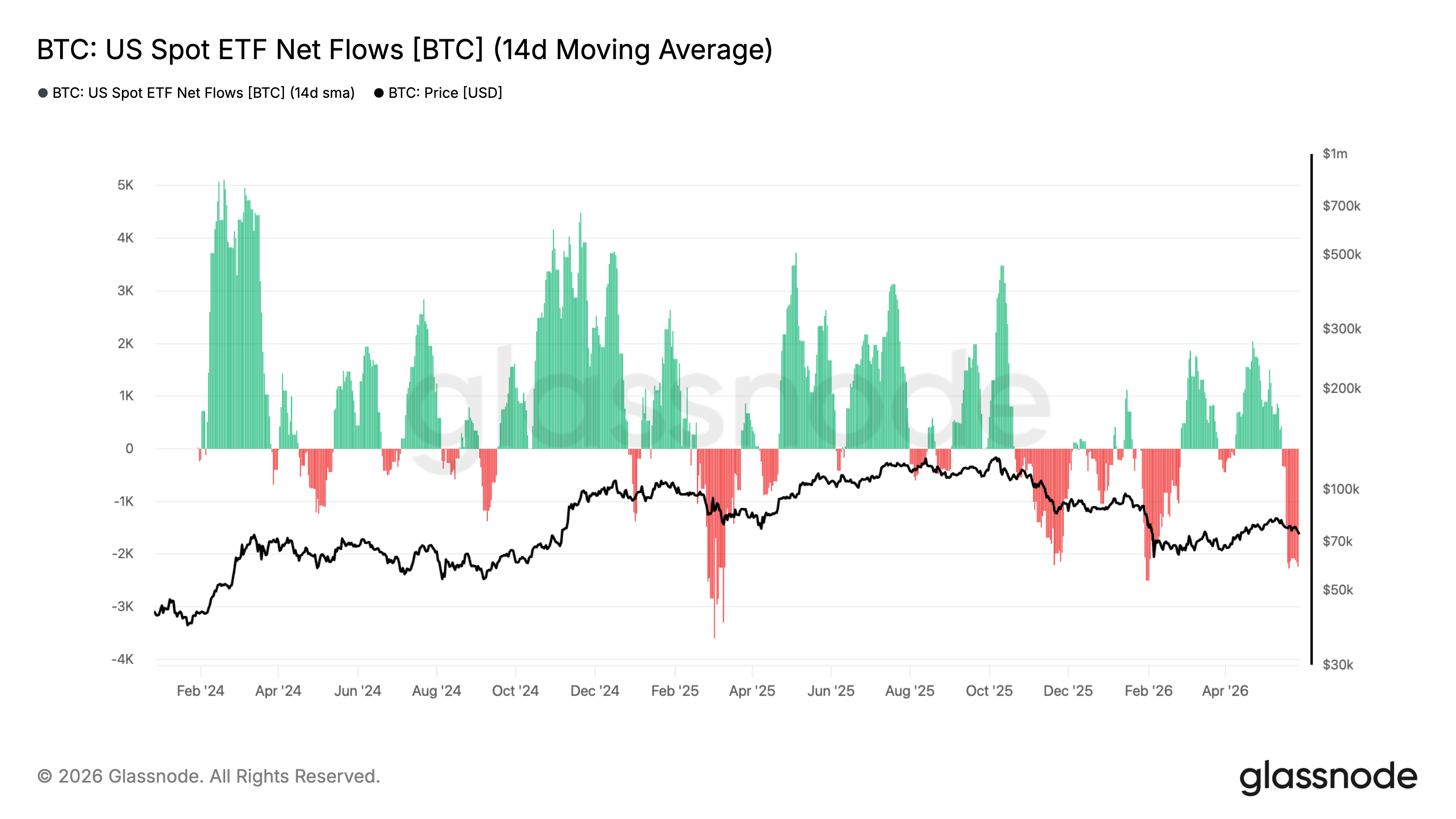 Glassnode chart of BTC US spot ETF net flows (14‑day MA) with BTC price—shows the late‑May 2026 outflow streak that helped create selling pressure on BTC and a potential institutional reallocation toward altcoins like Solana.
