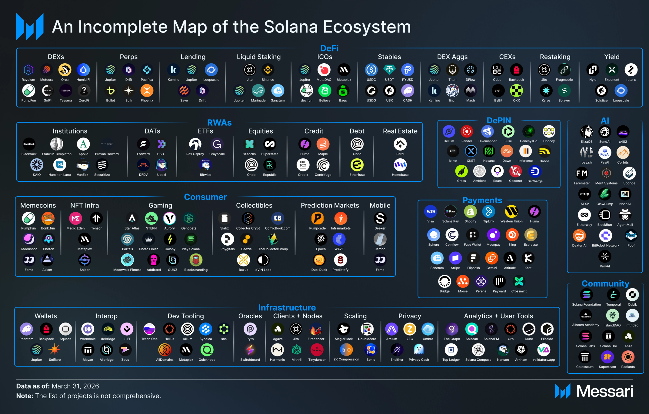 Messari&rsquo;s Solana ecosystem map (image from its State of Solana report) visualizes the apps, RWA platforms and payments partners concentrated on Solana &mdash; illustrating the single‑chain activity that helps explain SOL&rsquo;s relative strength.