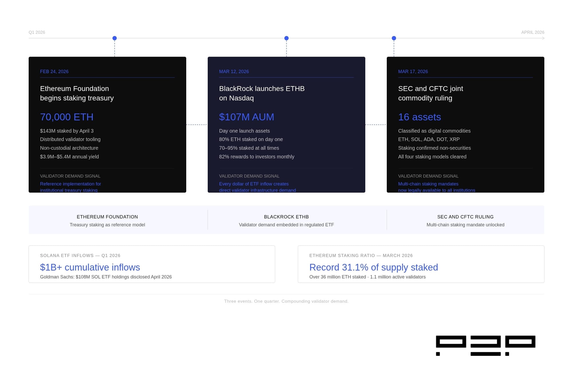 Timeline infographic of Q1 2026 institutional crypto milestones (ETH staking, BlackRock ETHB launch, SEC/CFTC commodity ruling) &mdash; shows the institutional events that help explain why staking-enabled ETFs (including SOL products) began to attract capital even when spot price momentum was weak.