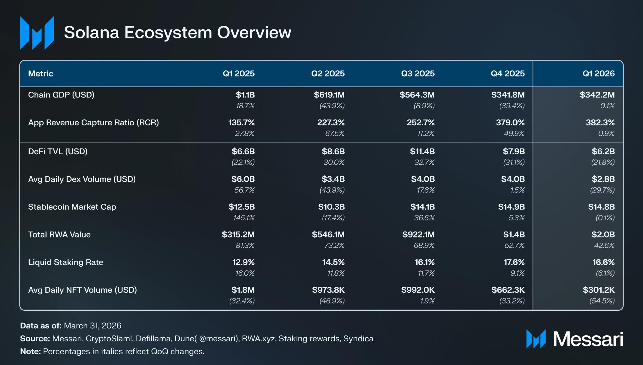 Messari’s 'Solana Ecosystem Overview' (Q1 2026): table/chart of Chain GDP, DeFi TVL and RWA growth — it visually contrasts strong on‑chain activity (Chain GDP/RWA) with the dollar‑denominated TVL/price weakness that helps explain the SOL liquidity gap.