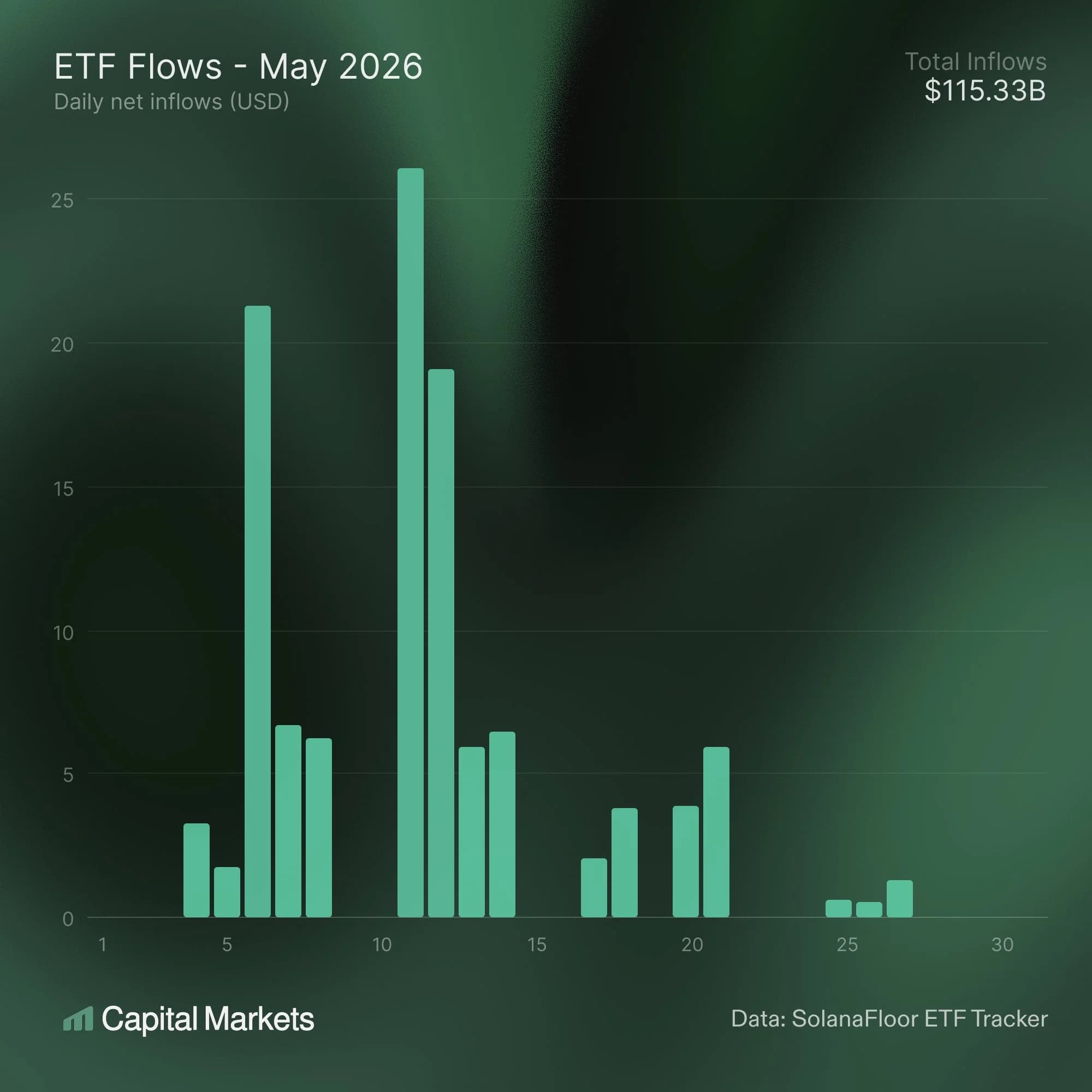 Bar chart titled 'ETF Flows &ndash; May 2026' showing daily net spot SOL ETF inflows in May (total ~ $115.3M) &mdash; useful to visualize recent institutional ETF demand for Solana and its timing relative to price/action.