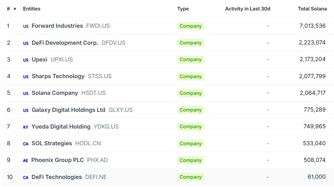 Table/chart of the top 10 publicly traded Solana treasuries and their SOL holdings (shows Forward at ~7.0M SOL) &mdash; useful visual for confirming which public firms hold the largest corporate SOL positions and the scale of those treasuries.