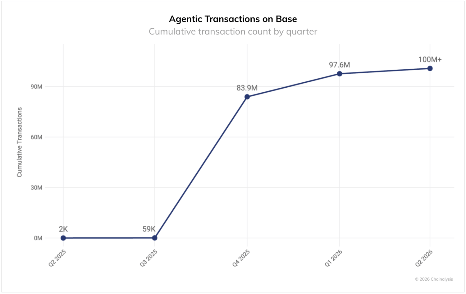 Chainalysis chart: cumulative x402 ('agentic') transaction count by quarter &mdash; shows the rapid ramp to 100M+ transactions and why agentic payments have reached measurable scale.