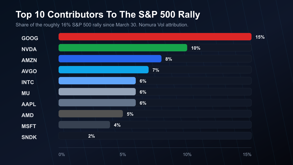 Bar chart of the top-10 contributors to the S&P 500 rally (May 8, 2026): shows the 10 biggest stocks (including Broadcom) accounted for 69% of the rally &mdash; illustrating how a shock to Broadcom can move the whole index.