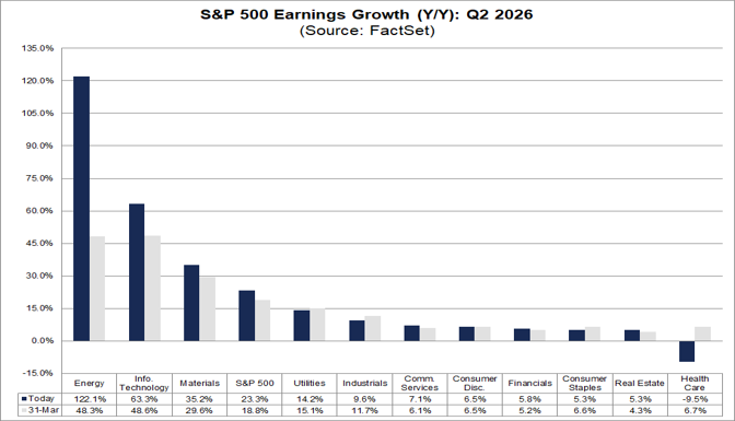 FactSet chart showing S&P 500 and sector‑level year‑over‑year earnings growth for Q2 2026 &mdash; highlights how Energy and Information Technology are driving most of the index&rsquo;s expected earnings gains, which is central to judging whether profit growth justifies current valuations.