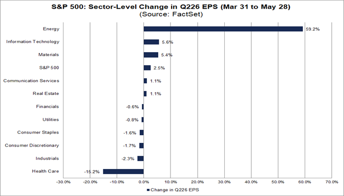 FactSet chart showing sector-level change in Q2 bottom-up EPS estimates (March 31 &rarr; May 28, 2026): Energy led upward revisions while Health Care fell ~15.2% &mdash; useful to compare where analysts are raising or cutting earnings forecasts across sectors.