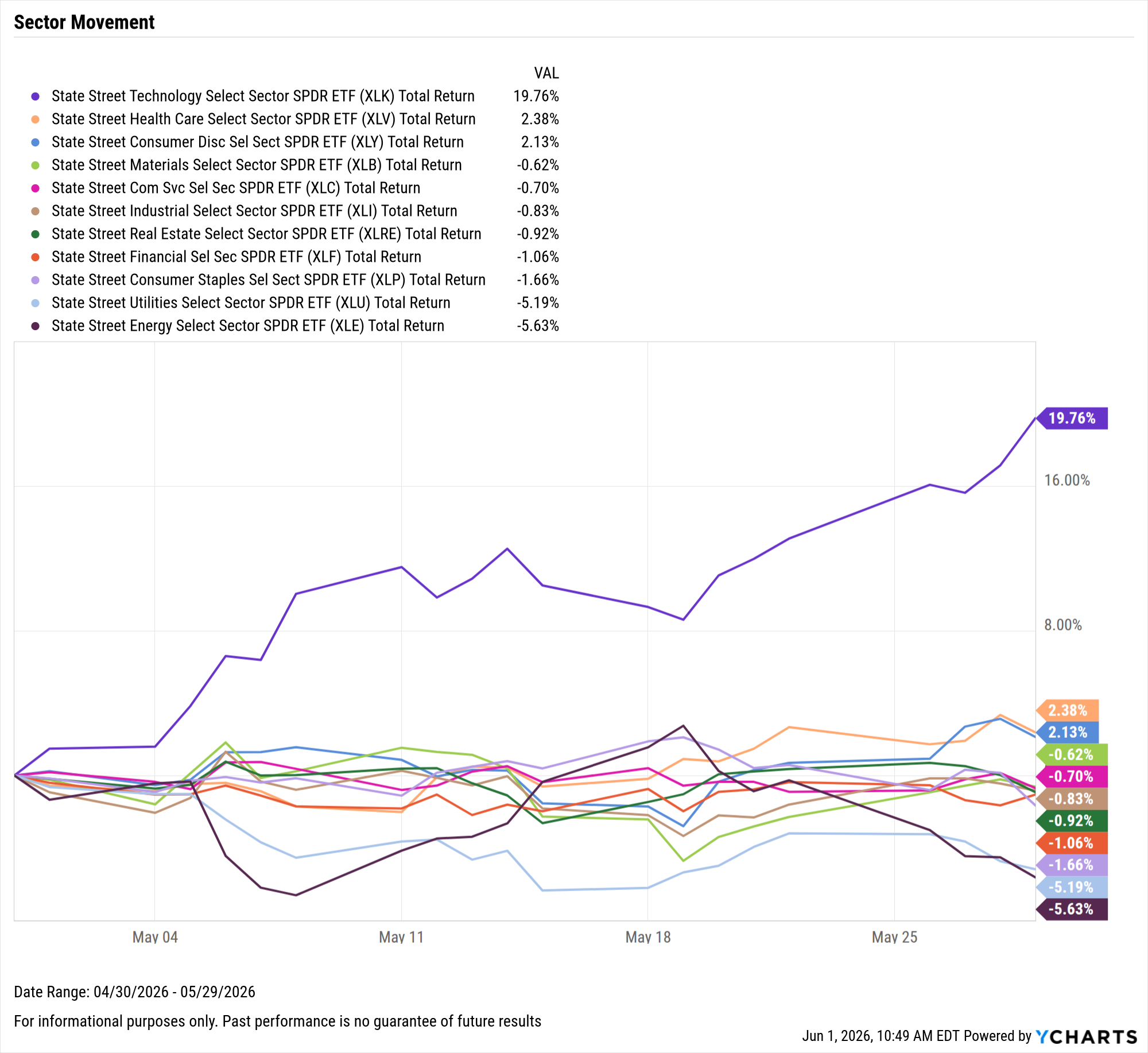 S&P 500 sector movement (Apr 30–May 29, 2026) showing Information Technology’s +19.76% surge — useful because it visualizes the concentrated tech/AI leadership that a June reversal (CPI, Iran risk, SpaceX IPO) threatens to unwind.