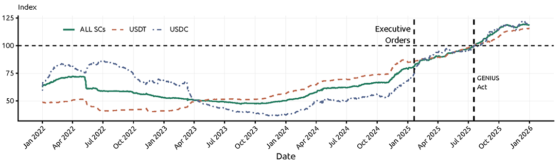 Figure 1 from the Federal Reserve FEDS Note: indexed market capitalization of stablecoins (All SCs, USDT, USDC) showing rapid growth since mid‑2025 &mdash; illustrates the scale of dollar‑denominated stablecoin supply and why USD demand can materially affect payment‑token dynamics.
