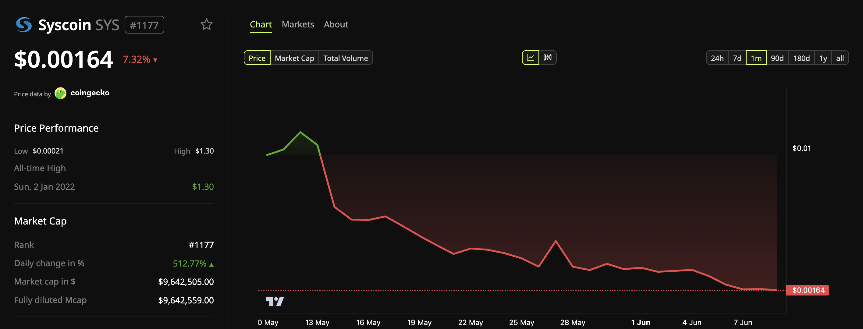 1‑month SYS price chart (May&ndash;June 2026) showing the sharp drop to roughly $0.0016 after the June 7&ndash;8, 2026 unauthorized 5B SYS mint &mdash; illustrates the incident&rsquo;s immediate market impact.