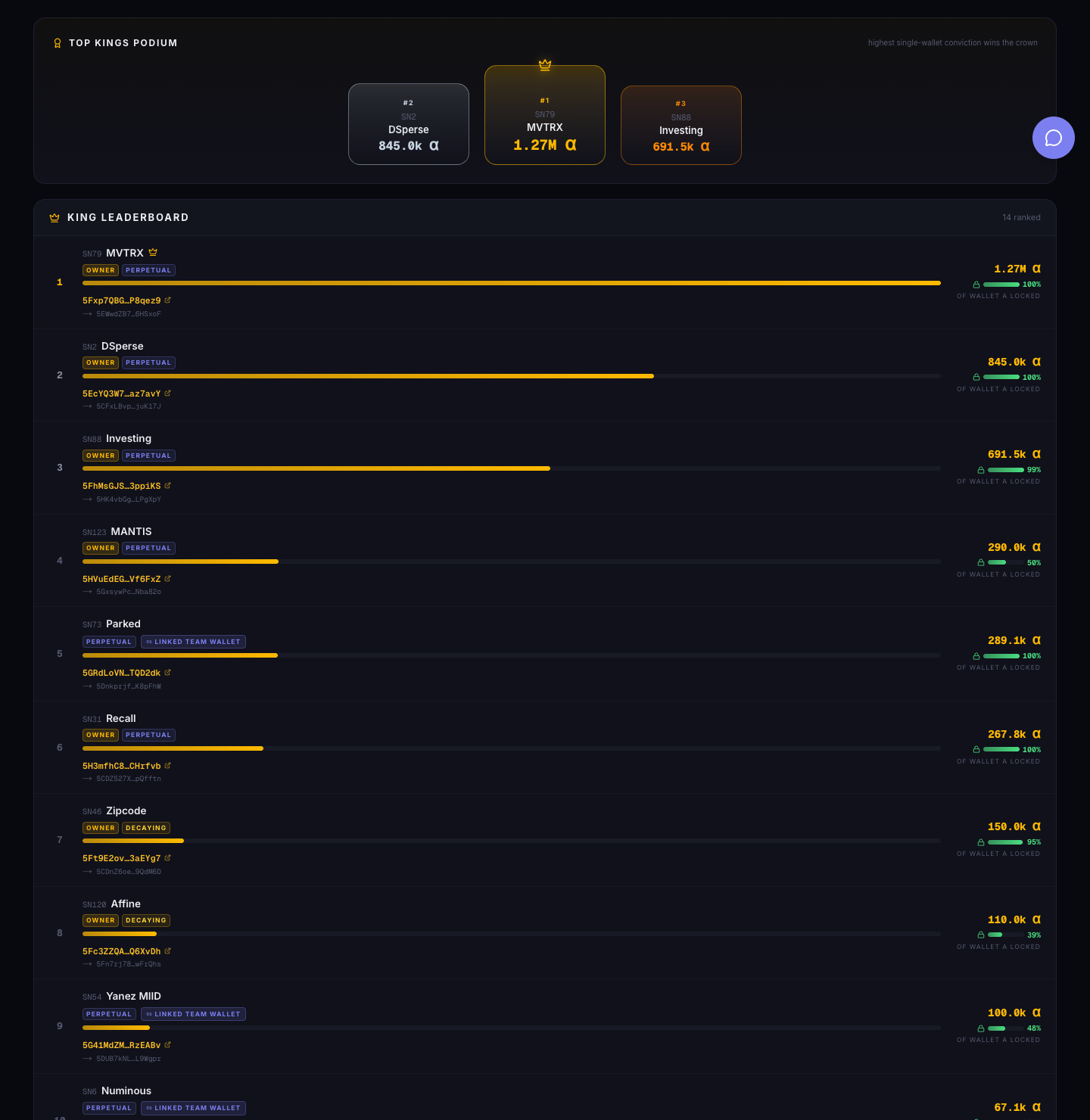 SubnetRadar Conviction leaderboard (snapshot May 30, 2026) showing total alpha locked and the top subnet (SN79 MVTRX) with 1.27M α — a concrete on‑chain visualization of Conviction locks and early alignment signals.