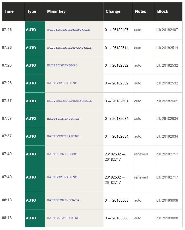 Automatic Response Table (timestamps, Mimir keys and block numbers) showing the chain-level halts the solvency checker triggered &mdash; demonstrates how THORChain automatically contained the incident.