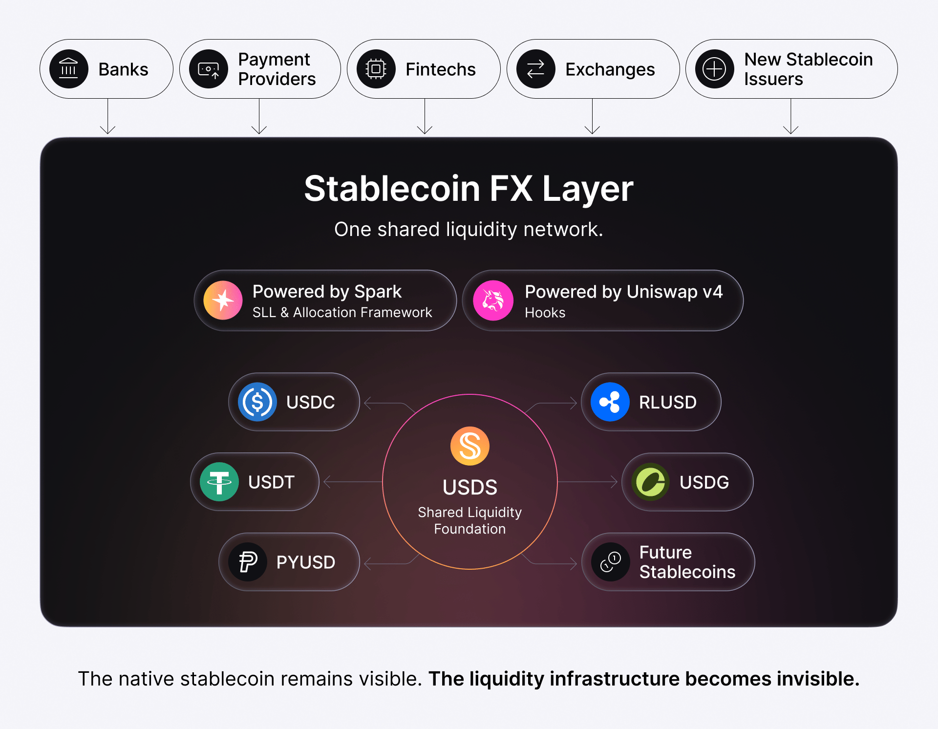 Diagram of the Stablecoin FX Layer showing USDS as the shared liquidity foundation connecting USDT, PYUSD, USDC, RLUSD and other issuers &mdash; visually explains how Spark + Uniswap plan to route coordinated liquidity across multiple stablecoins.