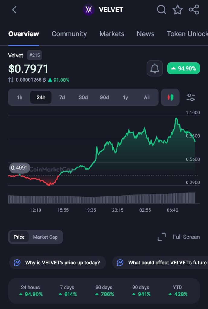 Intraday CoinMarketCap screenshot (embedded in NullTX) showing VELVET’s parabolic weekend spike and rapid retracement — visual evidence of thin‑liquidity-driven volatility during the June 11–12 rally.