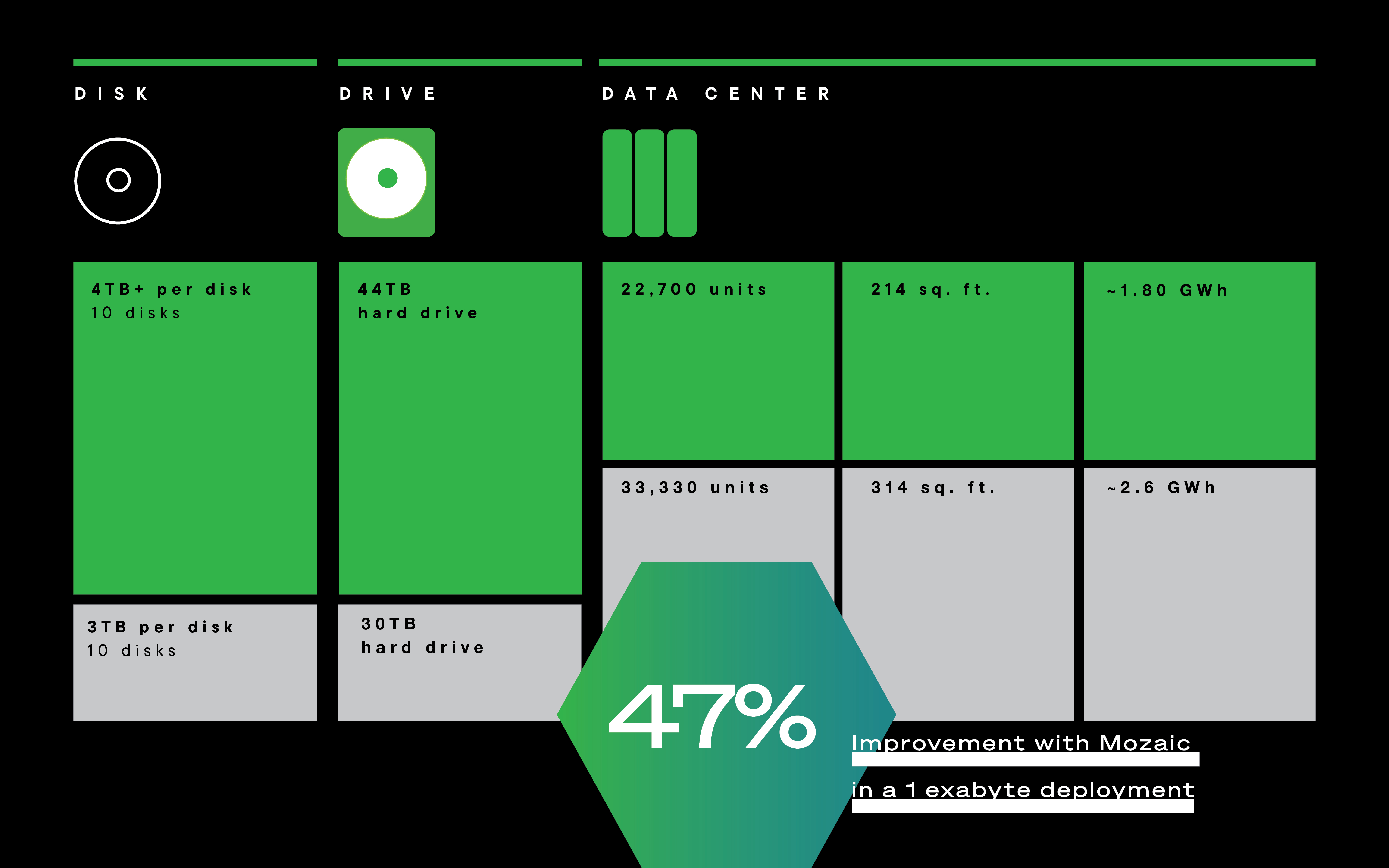 Comparison chart showing Mozaic (44TB/HAMR) vs prior drives — ~47% improvement in rack‑space/energy per exabyte; demonstrates how higher‑density drives reduce the infrastructure cost of AI’s massive storage needs.