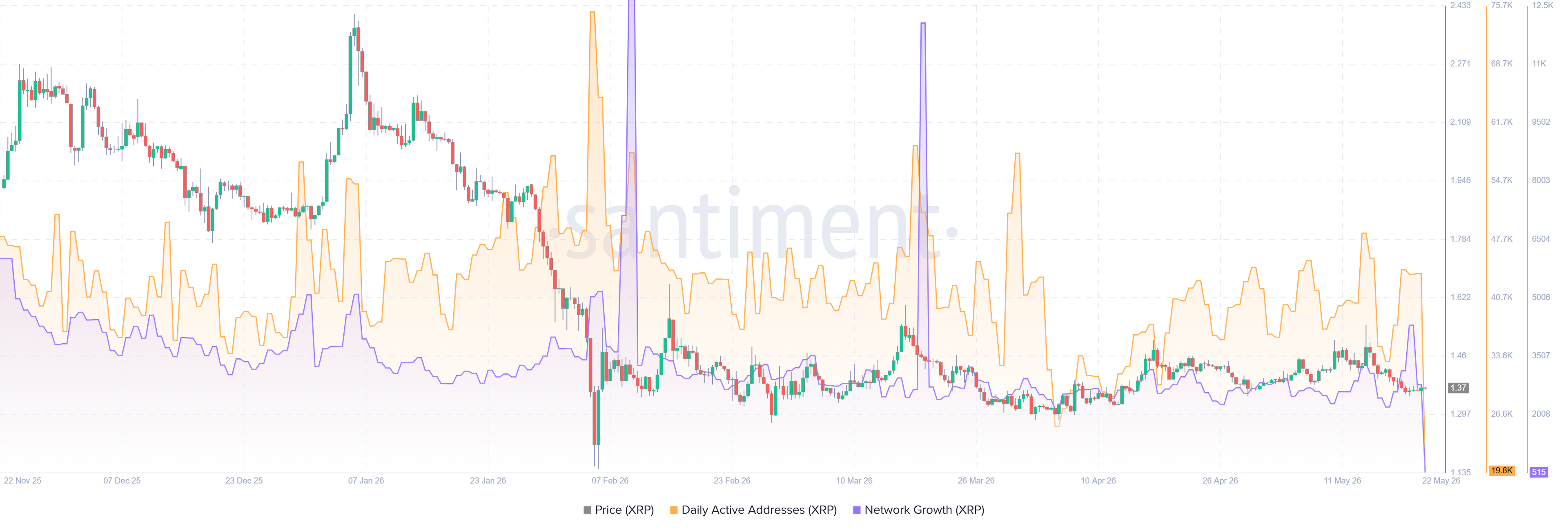 Santiment chart (via CoinDesk) overlaying XRP price, daily active addresses and network growth — illustrates the May 2026 spike in new wallets that accompanied recent ETF inflows, showing on‑chain participation diverging from price action.