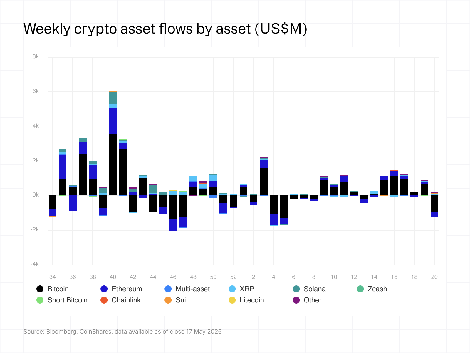 CoinShares' 'Weekly crypto asset flows by asset' chart (data as of May 17, 2026) showing weekly inflows/outflows by asset &mdash; useful because it visually highlights recent positive weekly flows into XRP versus large BTC/ETH outflows, illustrating ETF-driven rotation.