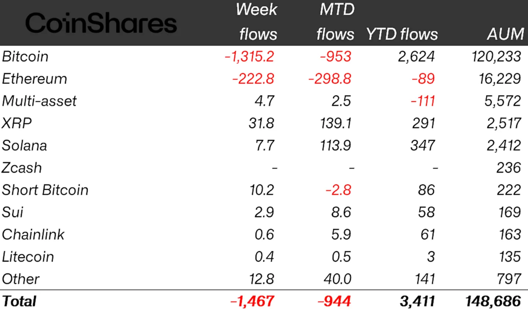 CoinShares weekly flows table showing week flows (e.g., Bitcoin &minus;1,315.2M, XRP +31.8M) &mdash; visual evidence that XRP ETPs attracted inflows while the broader crypto ETP market experienced $1.47B of outflows, a key datapoint for explaining why flows alone haven&rsquo;t pushed price higher.