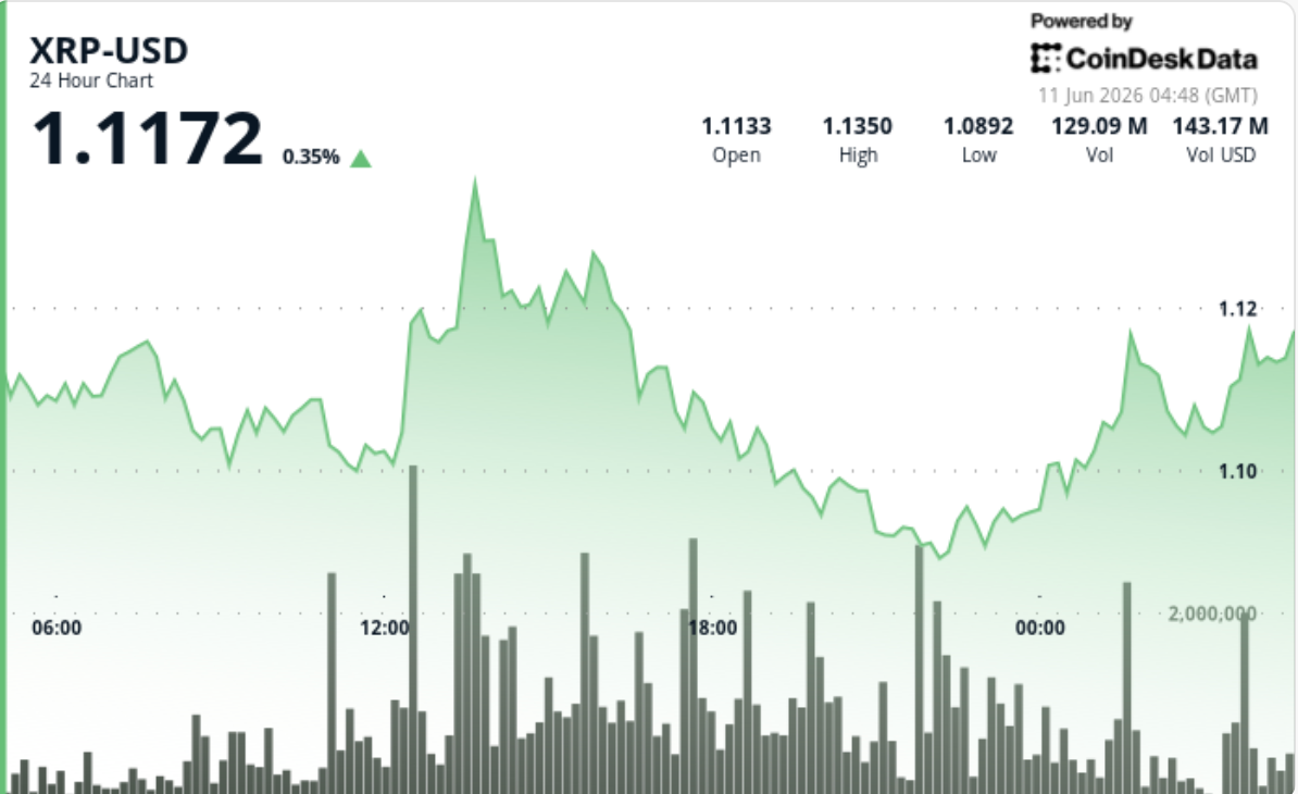 CoinDesk 24‑hour XRP/USD chart (June 11, 2026) showing price oscillating inside the $1.10&ndash;$1.30 area with volume spikes &mdash; visual evidence of the range congestion that is blocking a clean directional altcoin trade.