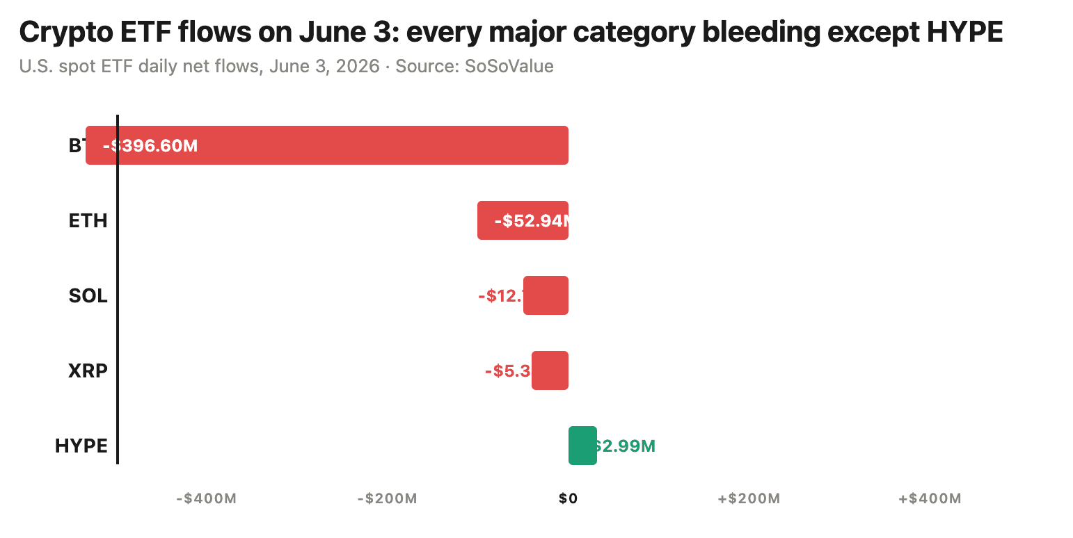 Daily ETF net‑flows chart (U.S. spot ETFs, June 3, 2026) showing BTC/ETH/SOL/XRP in net outflow while HYPE is the sole category in net inflow &mdash; visual evidence of an altcoin‑focused ETF rotation.