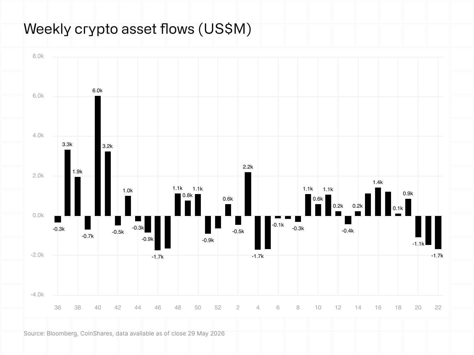 CoinShares chart &lsquo;Weekly crypto asset flows&rsquo; (week ending May 29, 2026) showing overall US$1.67bn ETP outflows while XRP was one of the few altcoins with positive inflows &mdash; useful visual evidence of ETF/ETP capital rotating into XRP amid broader withdrawals.