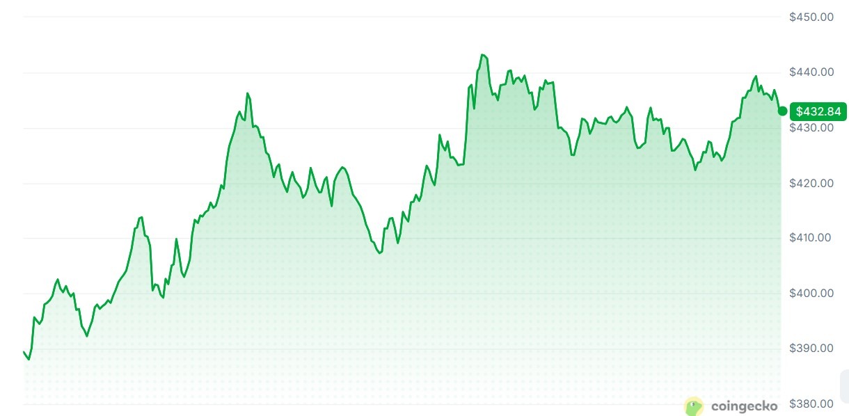 CoinGecko 24‑hour ZEC price chart (embedded in Cointelegraph) showing the June plunge to ~ $303 and the quick rebound into the $400s — a visual of market reaction to the Orchard bug and the Ironwood proposal.
