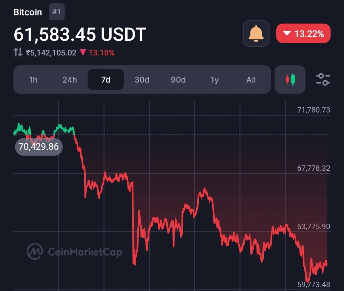 Bitcoin crashes to $59.5k, Pompliano shows a very big picture for Bitcoin's future post-halving  2