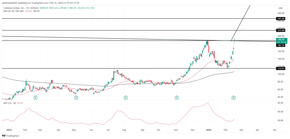 What s Next for Coinbase Stock COIN After Price Surged 63